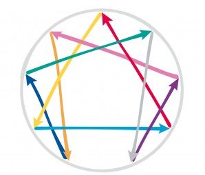 formation-enneagramme-298x254 Ennéagramme Montpellier